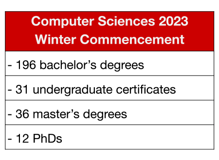 Chart showing 296 BS and BAs, 31 certificates, 36 masters, 12 PhD degrees.